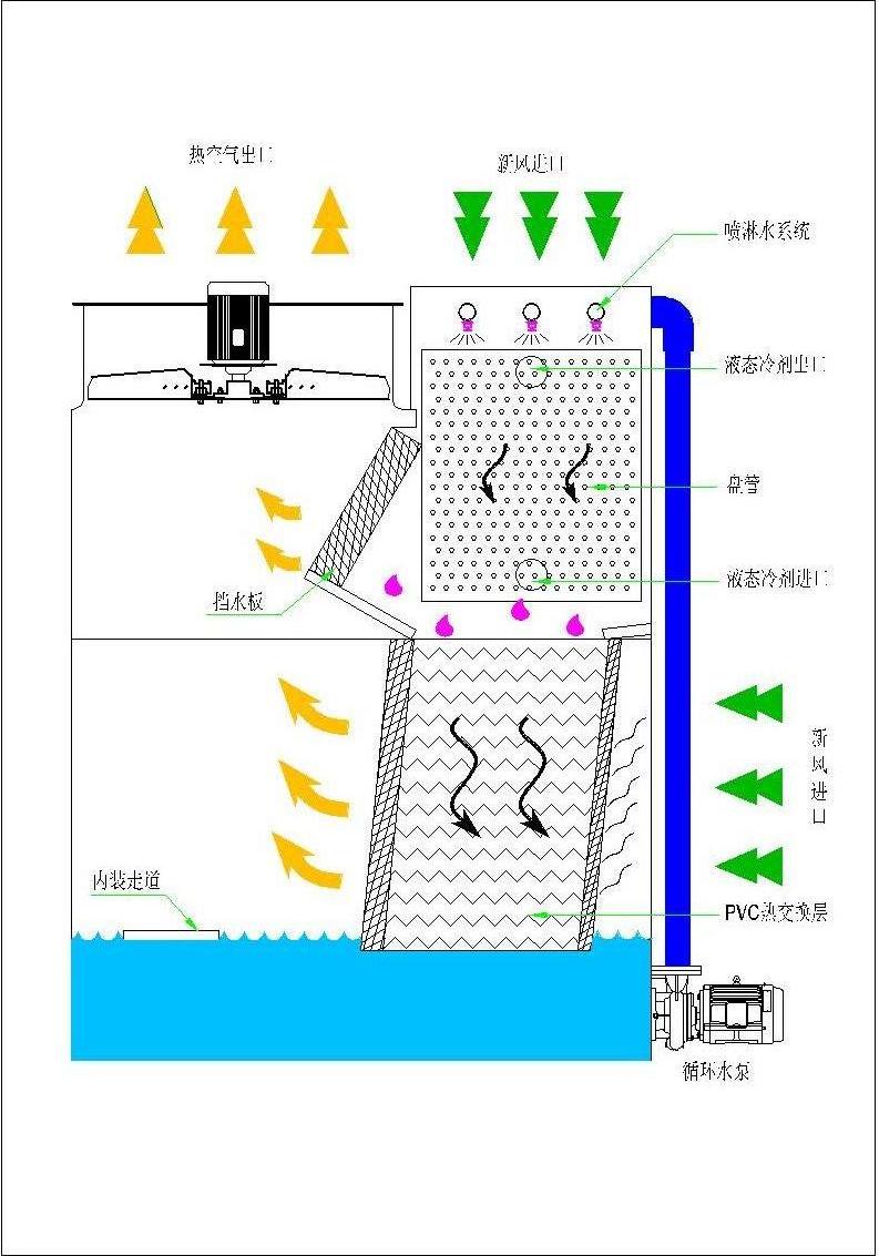 閉式冷卻塔運(yùn)行原理圖