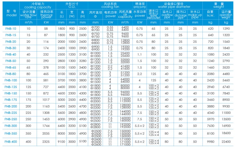 逆流閉式冷卻塔參數(shù)表